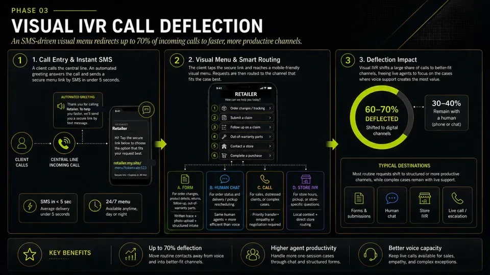 Phase 03 — Visual IVR Call Deflection: SMS-driven visual menu redirects up to 70% of incoming calls