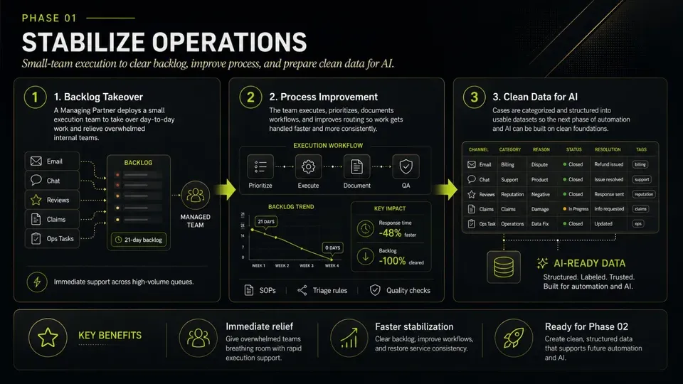 Phase 01 — Stabilize Operations: Backlog Takeover, Process Improvement, Clean Data for AI